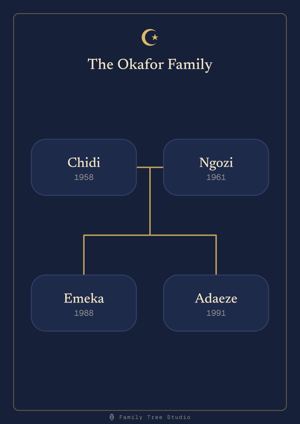 An exported Family Tree Studio poster for the Okafor family, classic navy and gold theme